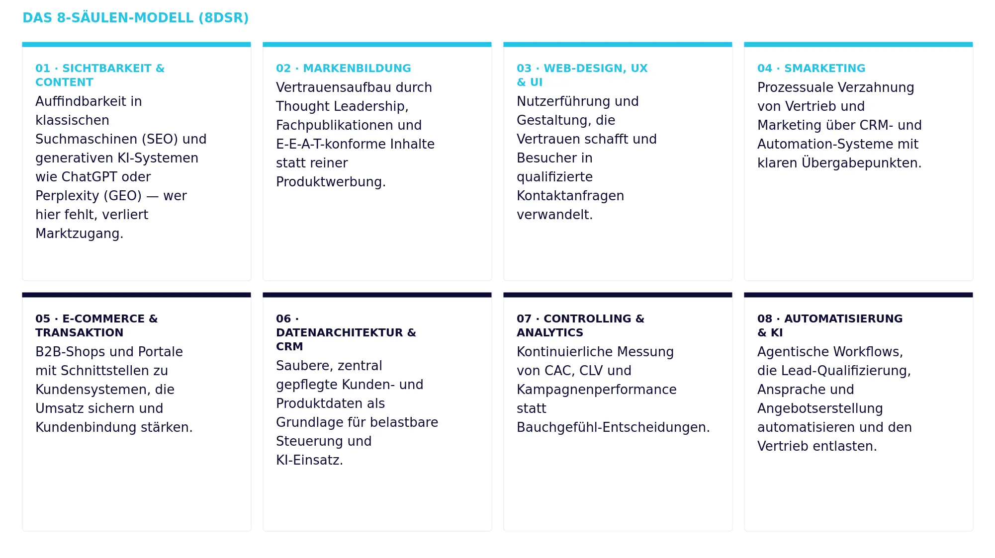 Übersicht des 8-Säulen-Modells 8DSR mit allen acht Säulen als Kartenraster: Sichtbarkeit & Content, Markenbildung, Web-Design UX & UI, Smarketing, E-Commerce & Transaktion, Datenarchitektur & CRM, Controlling & Analytics, Automatisierung & KI
