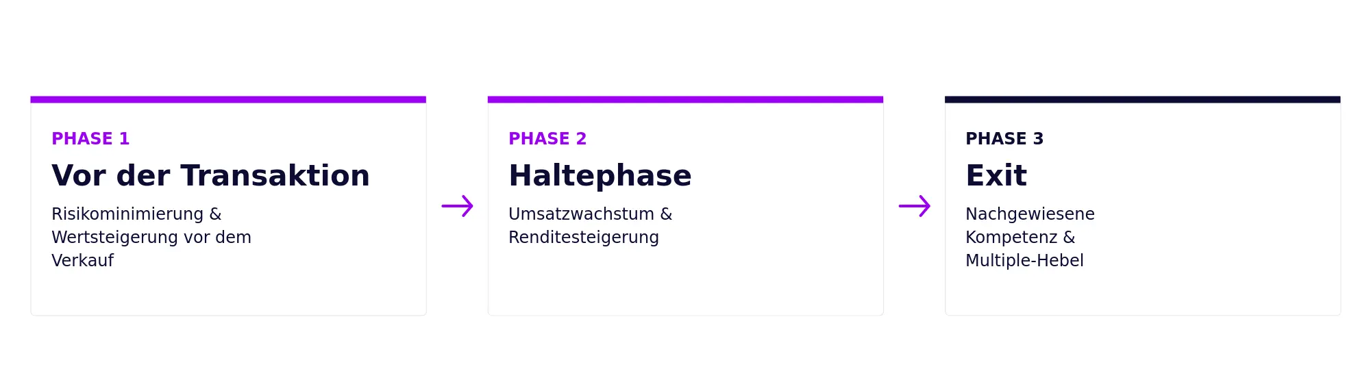Drei Phasen des M&A-Prozesses: Vor der Transaktion, Haltephase und Exit