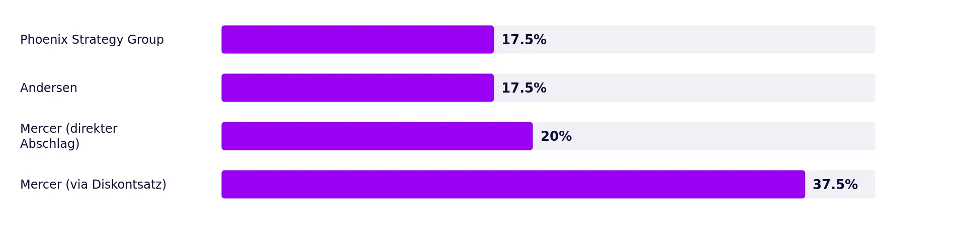 Balkendiagramm zum Key-Person-Discount: Phoenix Strategy Group 17,5 Prozent, Andersen 17,5 Prozent, Mercer direkter Abschlag 20 Prozent, Mercer via Diskontsatz 37,5 Prozent