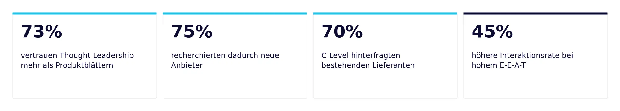 Kennzahlen zur Wirkung von Thought Leadership: 73 Prozent vertrauen Thought Leadership mehr als Produktblättern, 75 Prozent recherchierten dadurch neue Anbieter, 70 Prozent der C-Level hinterfragten bestehende Lieferanten, 45 Prozent höhere Interaktionsrate bei hohem E-E-A-T