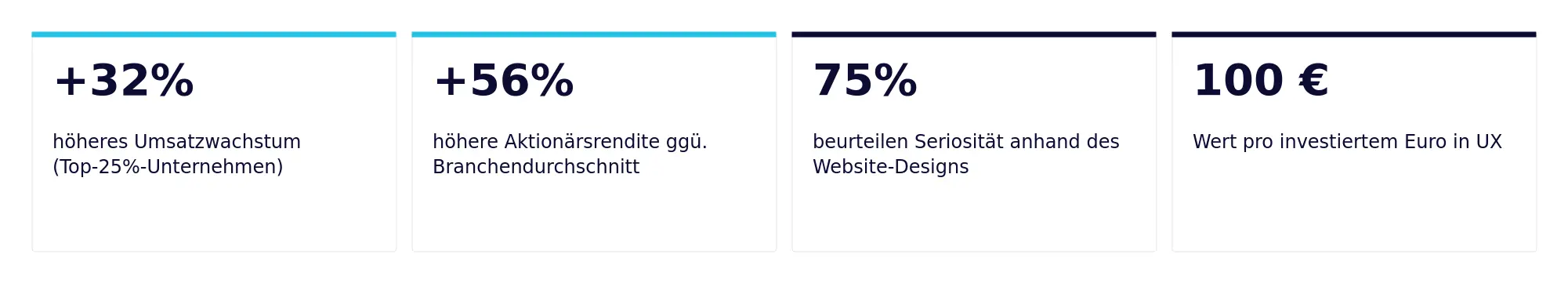 Kennzahlen aus dem McKinsey Design Index: plus 32 Prozent höheres Umsatzwachstum bei Top-25-Prozent-Unternehmen, plus 56 Prozent höhere Aktionärsrendite, 75 Prozent beurteilen Seriosität anhand des Website-Designs, 100 Euro Wert pro investiertem Euro in UX