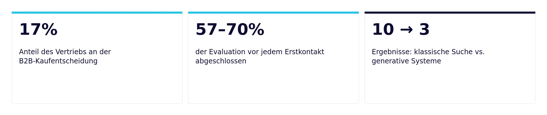 Kennzahlen zum B2B-Kaufverhalten: 17 Prozent Anteil des Vertriebs an der B2B-Kaufentscheidung, 57 bis 70 Prozent der Evaluation vor jedem Erstkontakt abgeschlossen, 10 zu 3 Ergebnisse klassische Suche versus generative Systeme