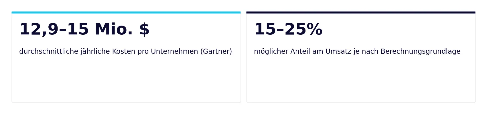 Kennzahlen zu Kosten schlechter Datenqualität: 12,9 bis 15 Millionen Dollar durchschnittliche jährliche Kosten pro Unternehmen laut Gartner, 15 bis 25 Prozent möglicher Anteil am Umsatz je nach Berechnungsgrundlage