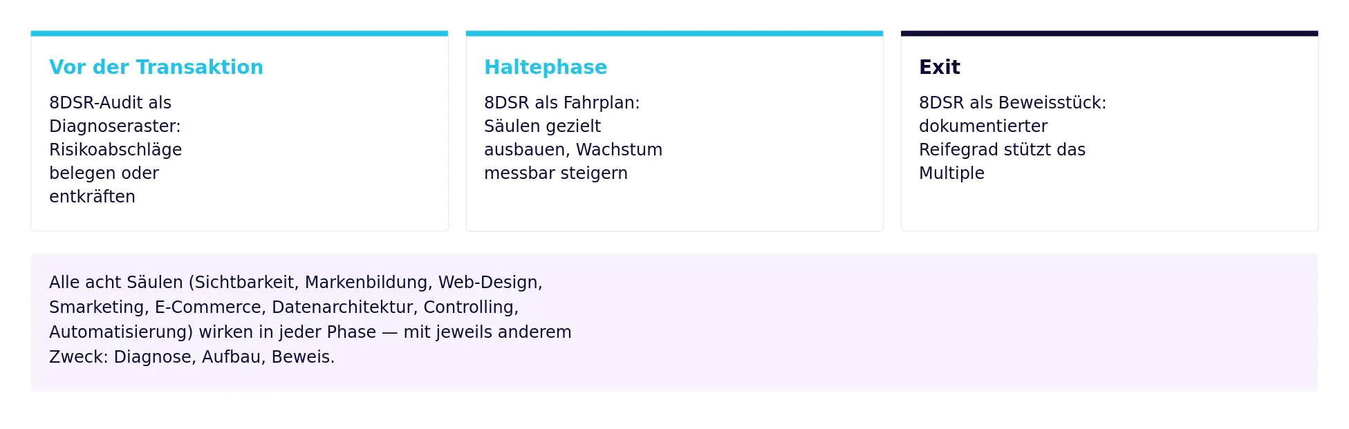 Matrix zur Wirkung des 8DSR-Modells in den drei M&A-Phasen: vor der Transaktion als Diagnoseraster für Risikoabschläge, in der Haltephase als Fahrplan zum gezielten Ausbau der Säulen, beim Exit als dokumentiertes Beweisstück für den Reifegrad