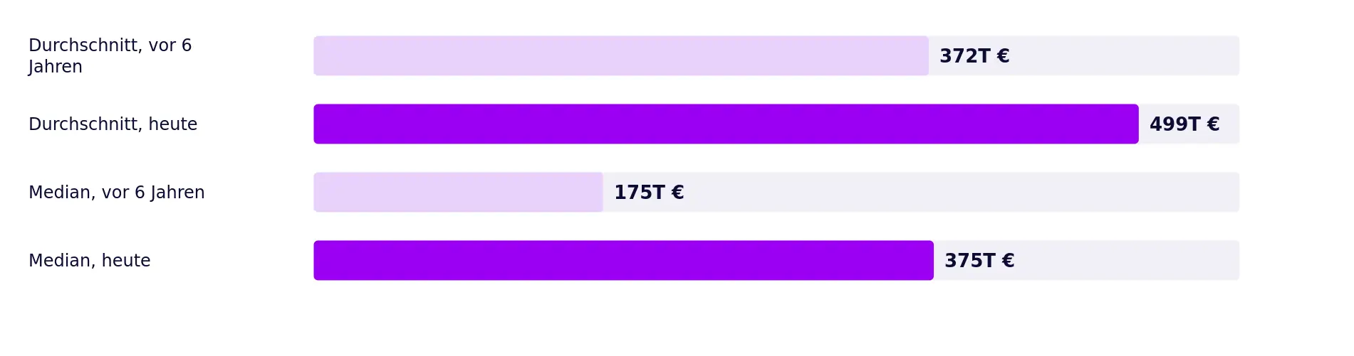 Balkendiagramm zur Kaufpreisentwicklung: Durchschnitt vor 6 Jahren 372.000 Euro, Durchschnitt heute 499.000 Euro, Median vor 6 Jahren 175.000 Euro, Median heute 375.000 Euro