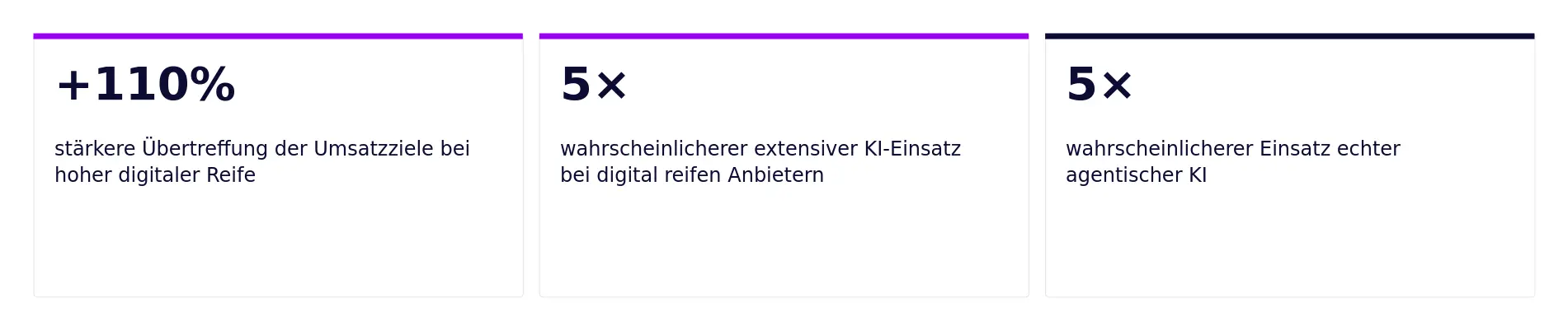 Kennzahlen zur digitalen Reife aus der Deloitte-Studie: plus 110 Prozent, 5-fach, 5-fach