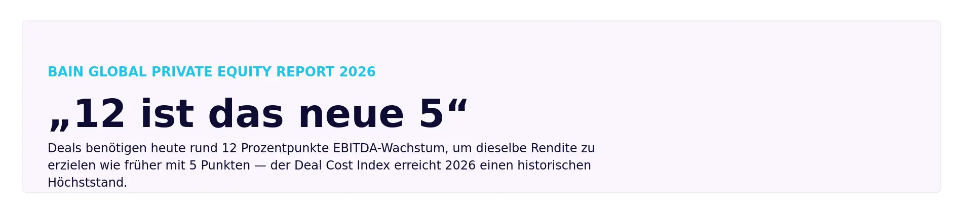 Zitat aus dem Bain Global Private Equity Report 2026: 12 ist das neue 5 – Deals benötigen heute rund 12 Prozentpunkte EBITDA-Wachstum für dieselbe Rendite wie früher mit 5 Punkten, der Deal Cost Index erreicht 2026 einen historischen Höchststand
