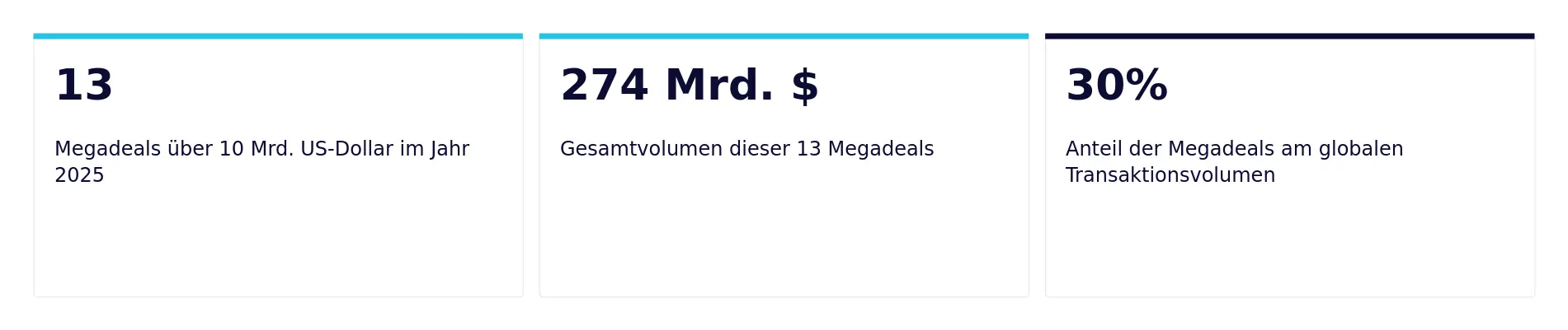 Kennzahlen zur Megadeal-Konzentration: 13 Megadeals über 10 Milliarden US-Dollar im Jahr 2025, 274 Milliarden Dollar Gesamtvolumen, 30 Prozent Anteil am globalen Transaktionsvolumen