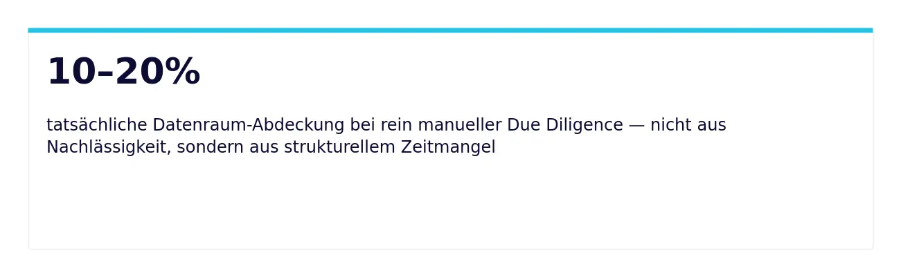 Kennzahl zur Datenraum-Abdeckung: 10 bis 20 Prozent tatsächliche Abdeckung bei rein manueller Due Diligence aus strukturellem Zeitmangel