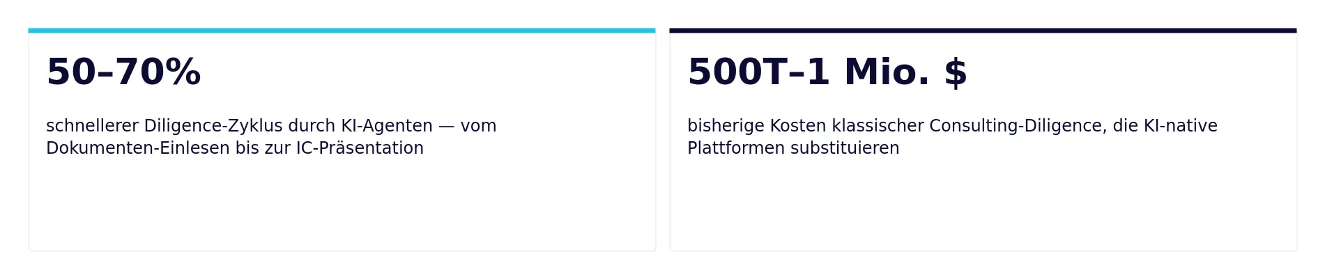 Kennzahlen zur KI-Diligence-Kompression: 50 bis 70 Prozent schnellerer Diligence-Zyklus durch KI-Agenten, 500.000 bis 1 Million Dollar bisherige Kosten klassischer Consulting-Diligence, die KI-native Plattformen substituieren