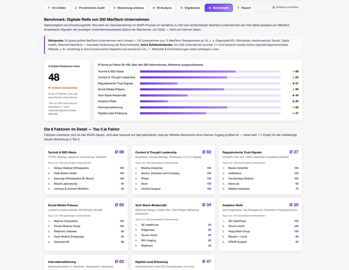 Screenshot der 8DSR-Software: Benchmark-Vergleich mit 200 MedTech-Unternehmen
